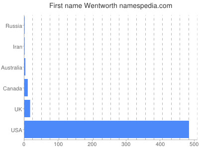 prenom Wentworth