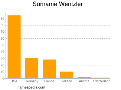 Surname Wentzler