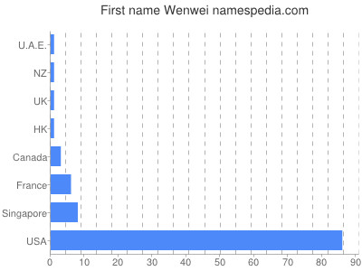 Vornamen Wenwei