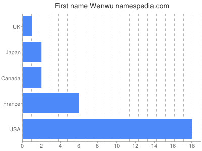 Vornamen Wenwu