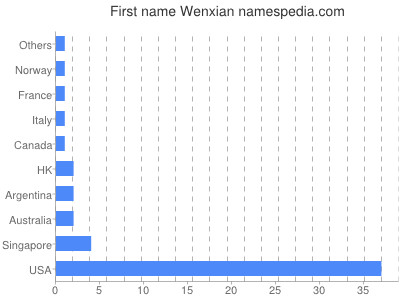 Vornamen Wenxian