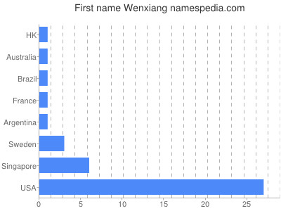 Given name Wenxiang
