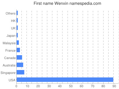 Given name Wenxin