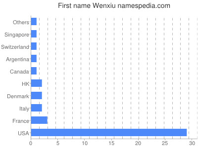 prenom Wenxiu