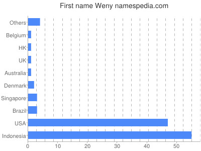 Vornamen Weny
