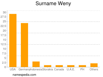 Surname Weny