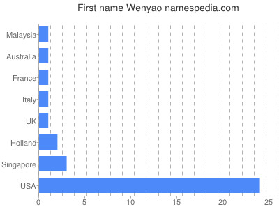 prenom Wenyao