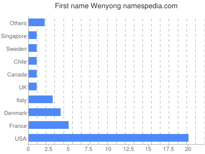 Vornamen Wenyong