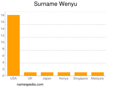 Surname Wenyu