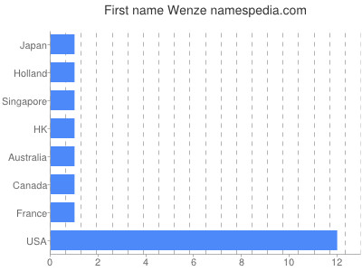 Given name Wenze