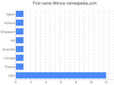 Vornamen Wenze