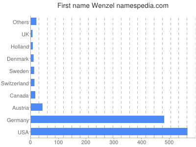 prenom Wenzel