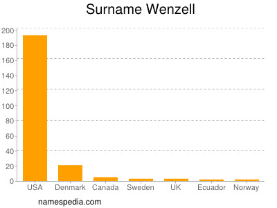 Familiennamen Wenzell