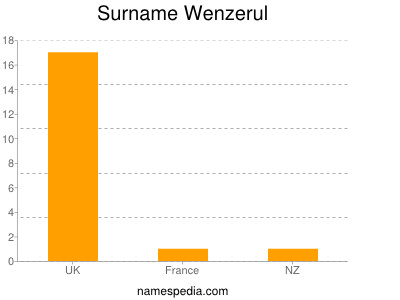 Familiennamen Wenzerul