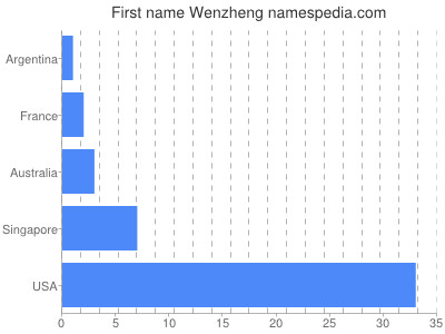 Vornamen Wenzheng