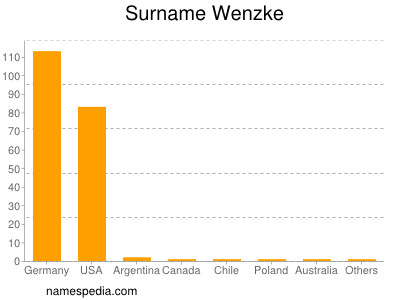 Familiennamen Wenzke