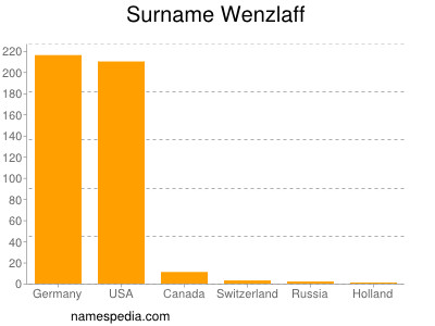 Familiennamen Wenzlaff