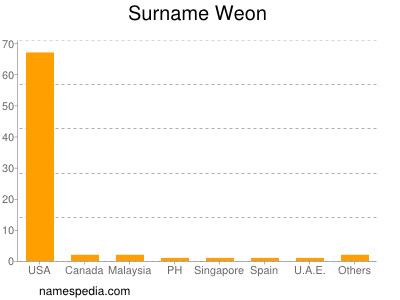 Surname Weon