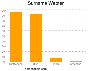 Familiennamen Wepfer