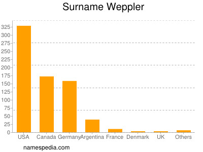 Familiennamen Weppler