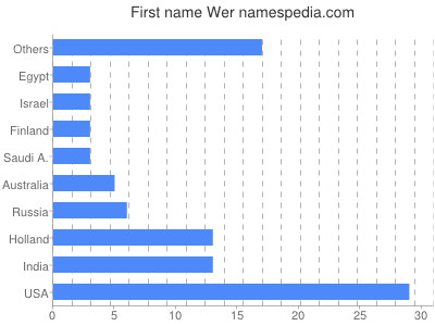 Given name Wer