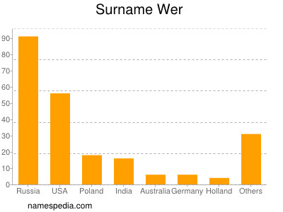 Surname Wer