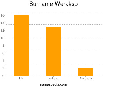 Familiennamen Werakso