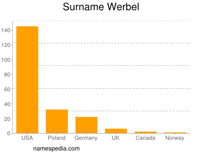 Familiennamen Werbel