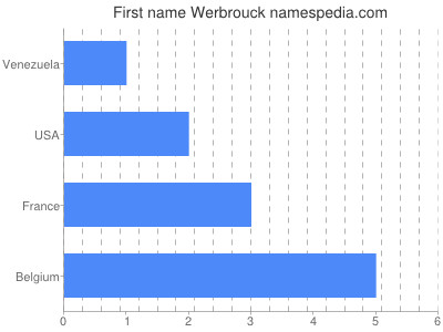 prenom Werbrouck