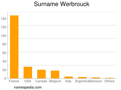 nom Werbrouck