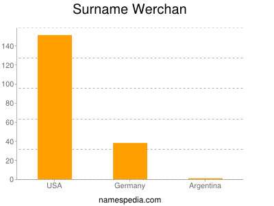 Familiennamen Werchan