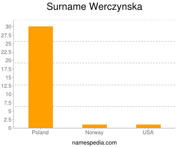 Familiennamen Werczynska