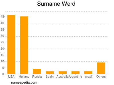 Surname Werd