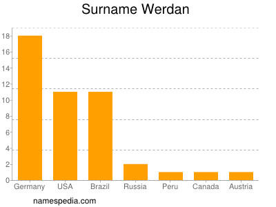 Surname Werdan