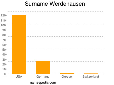 Familiennamen Werdehausen