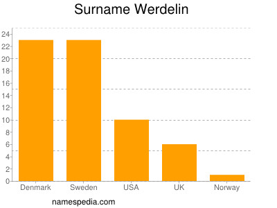 Familiennamen Werdelin