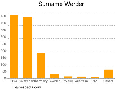 Familiennamen Werder