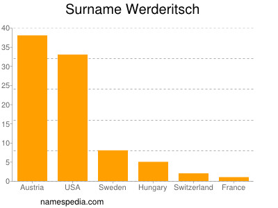 Familiennamen Werderitsch