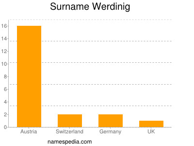 Familiennamen Werdinig