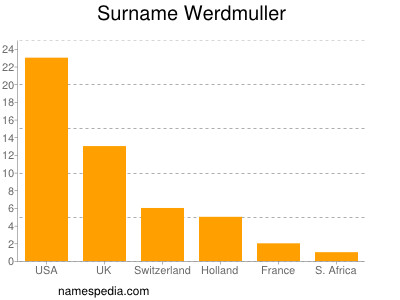 Familiennamen Werdmuller