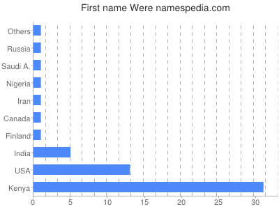Vornamen Were