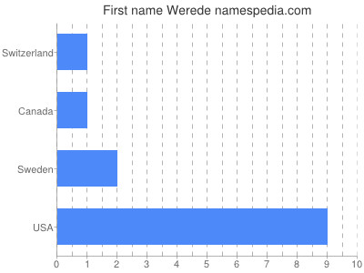 Given name Werede