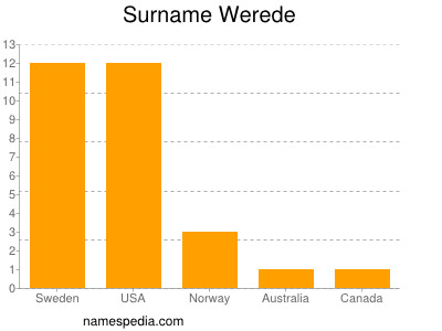 Familiennamen Werede