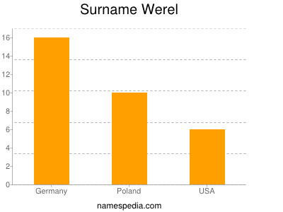 Familiennamen Werel