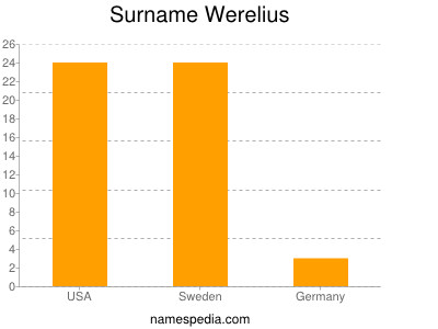 Familiennamen Werelius