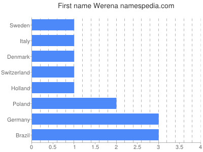 Given name Werena