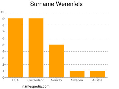 Surname Werenfels