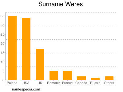 Surname Weres