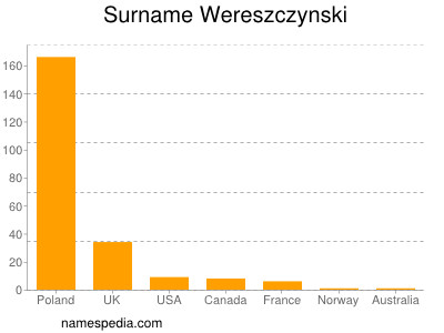 Familiennamen Wereszczynski