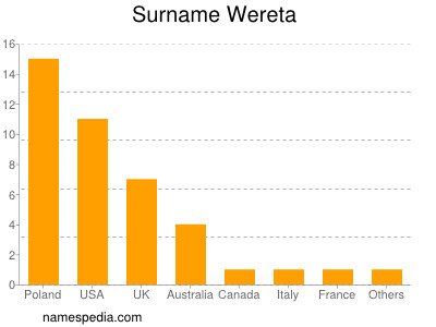 Familiennamen Wereta